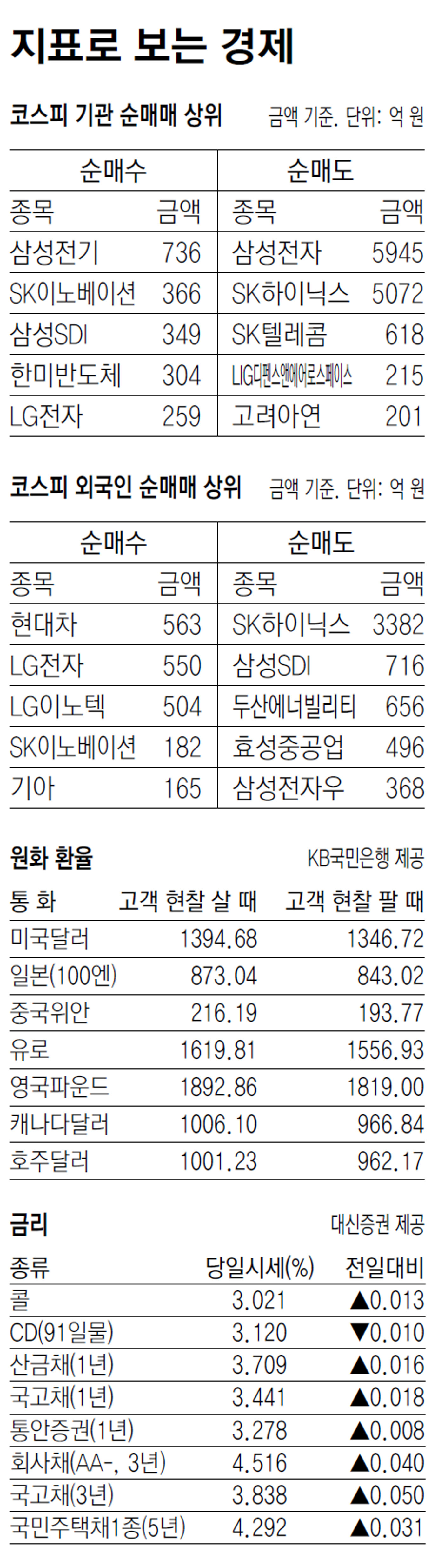 [지표로 보는 경제]9월 1일