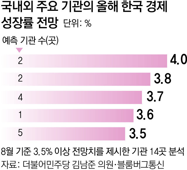 “한국 올해 성장률 3.5% 이상” 국내외 주요기관 14곳서 전망