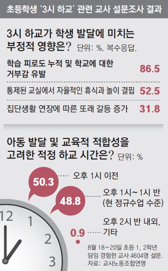 “사교육 줄여” “아이들 지쳐” 초등 3시 하교 재논란