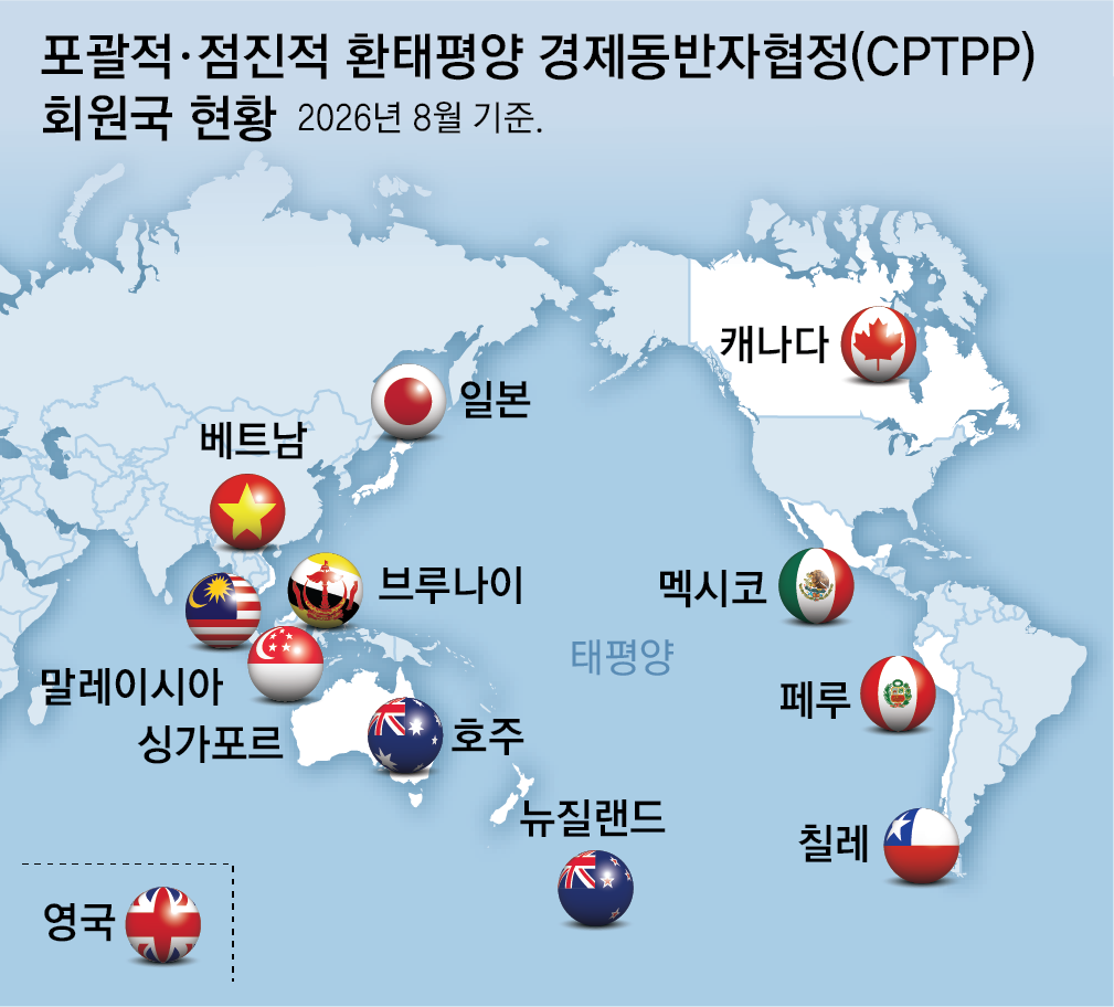 “韓, CPTPP 12개국 교역 비중 美-中보다 커… 가입 늦으면 디지털-환경 통상 주도권 약화”