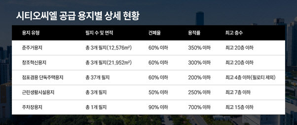 Incheon’s City O’Ciel nears completion as first commercial plots go on sale