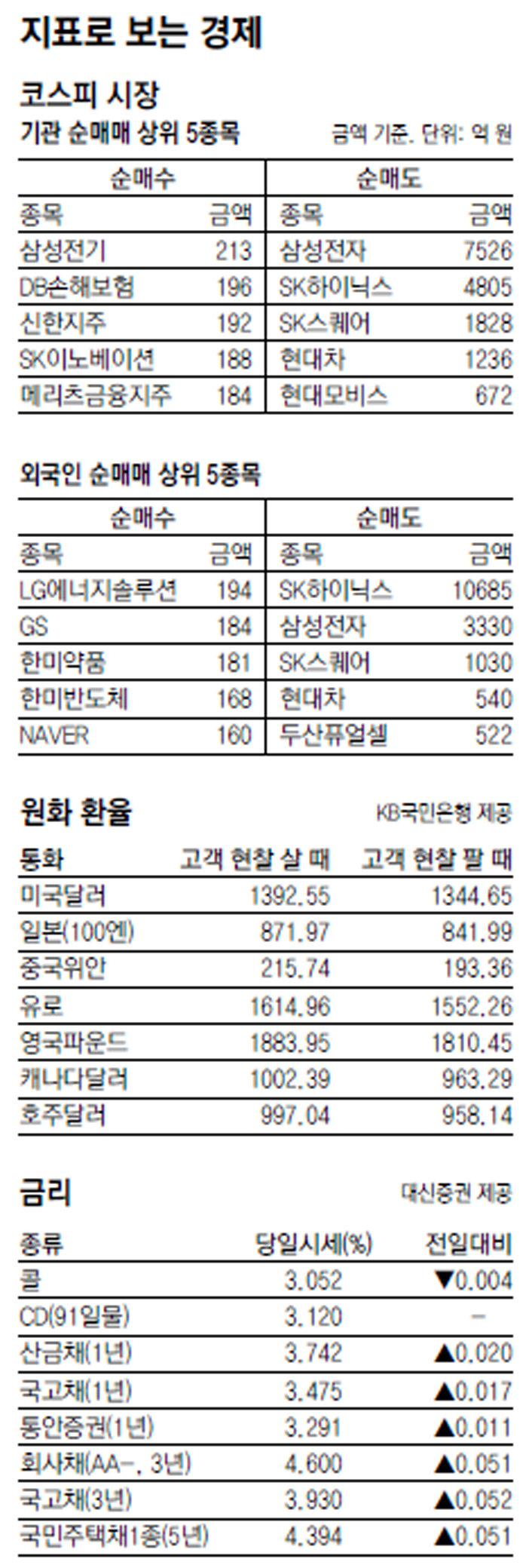 [지표로 보는 경제]9월 3일