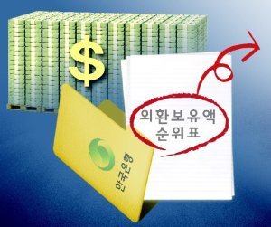 [횡설수설/박희창]25년 만에 사라진 외환보유액 순위