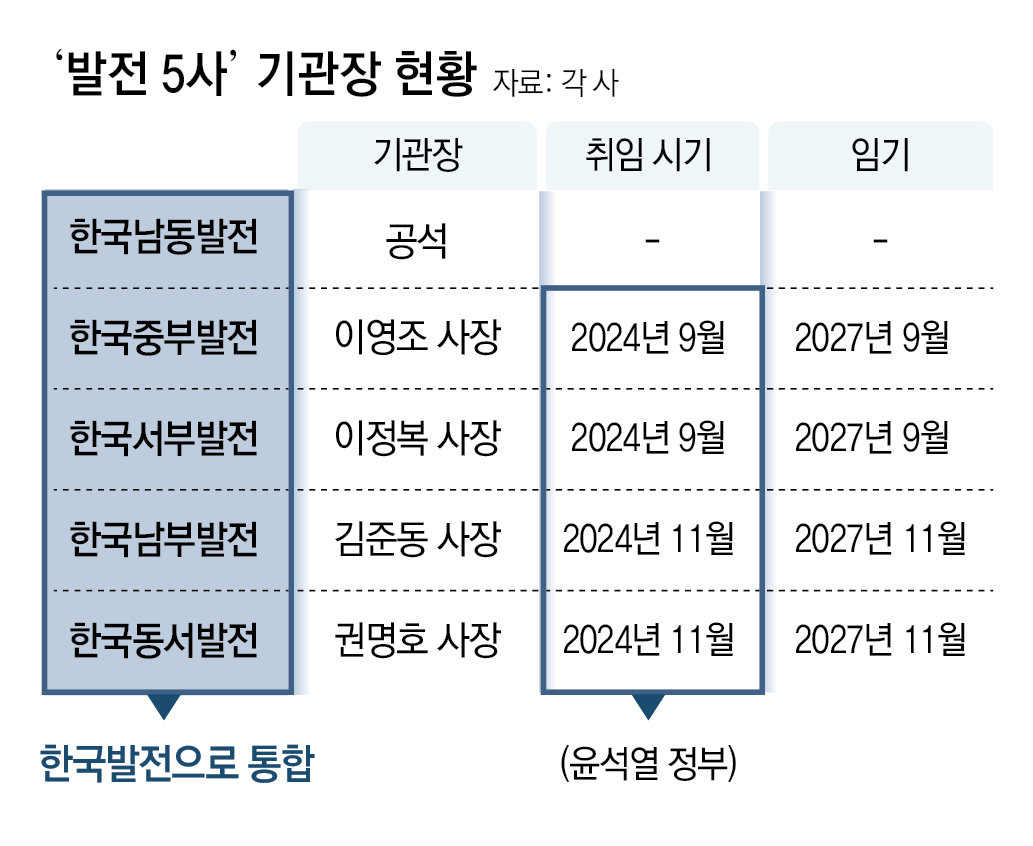306개 공공기관장 중 74%가 尹정부 인사… 대거 교체 가능성