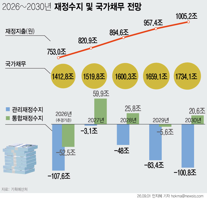 1500조 육박한 나랏빚…2030년 이자비용 50조 넘는다