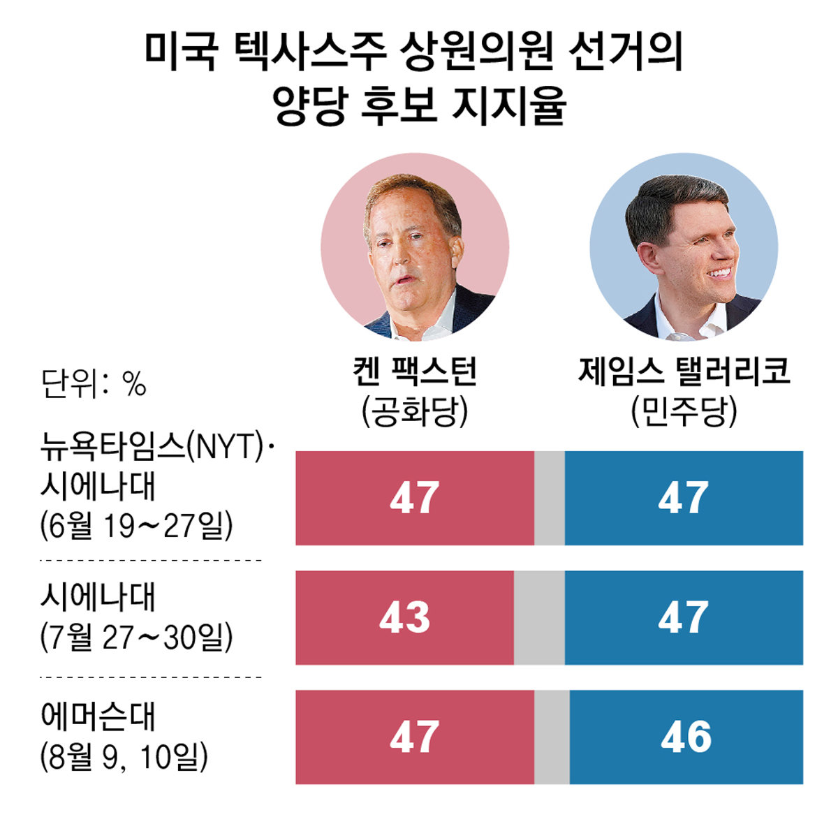 “텃밭 사수” 트럼프의 슈퍼팩, 격전지 텍사스에 1000만 달러 투입