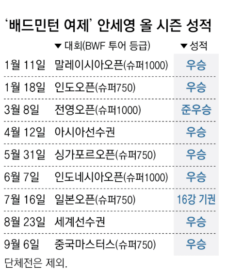 안세영, 두 대회 연속 ‘퍼펙트 우승’… 亞게임 2연패 간다