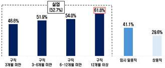 실업 청년 2명 중 1명 ‘번아웃’…가장 큰 원인은 ‘진로 불안’