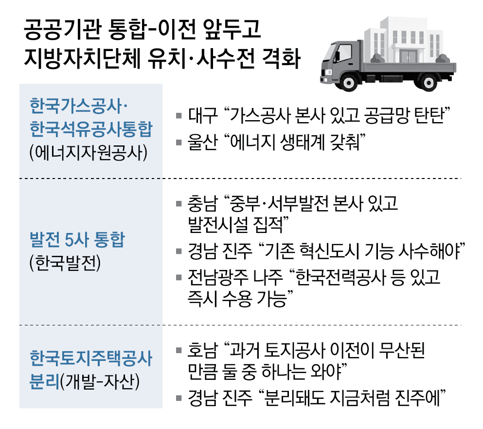 ‘직원 5000명' 통합 에너지公 놓고, 대구-울산 본사 유치 경쟁