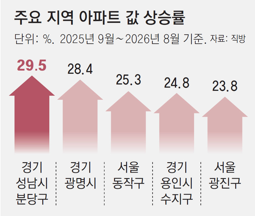 강남 묶었더니 분당 아파트값 껑충… 1년새 29.5% 올라 ‘전국 1위'
