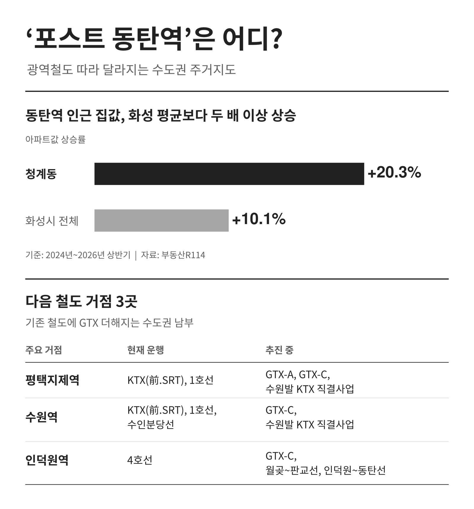광역철도망 따라 수도권 주거지도 재편…평택지제·수원·인덕원 관심