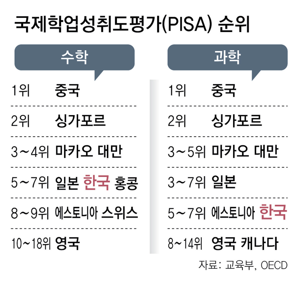韓학생 읽기능력 급락… 수학도 뒷걸음