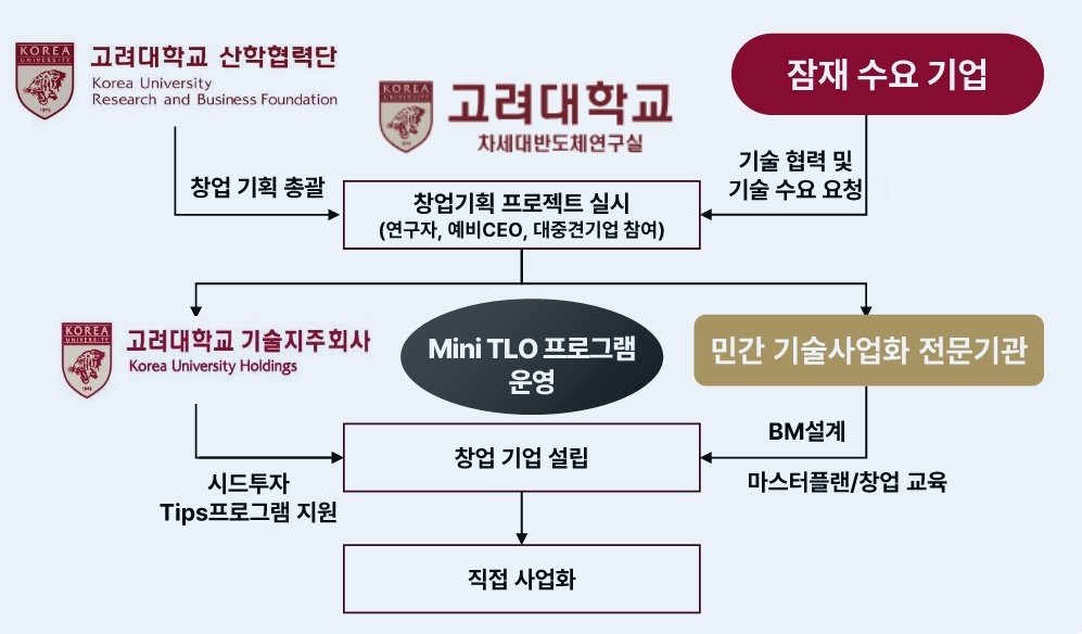 [고려대 TLO 혁신] [2] 연구실을 혁신기업으로 설계하는 TLO의 힘 ‘Mini-TLO 창업기획형’