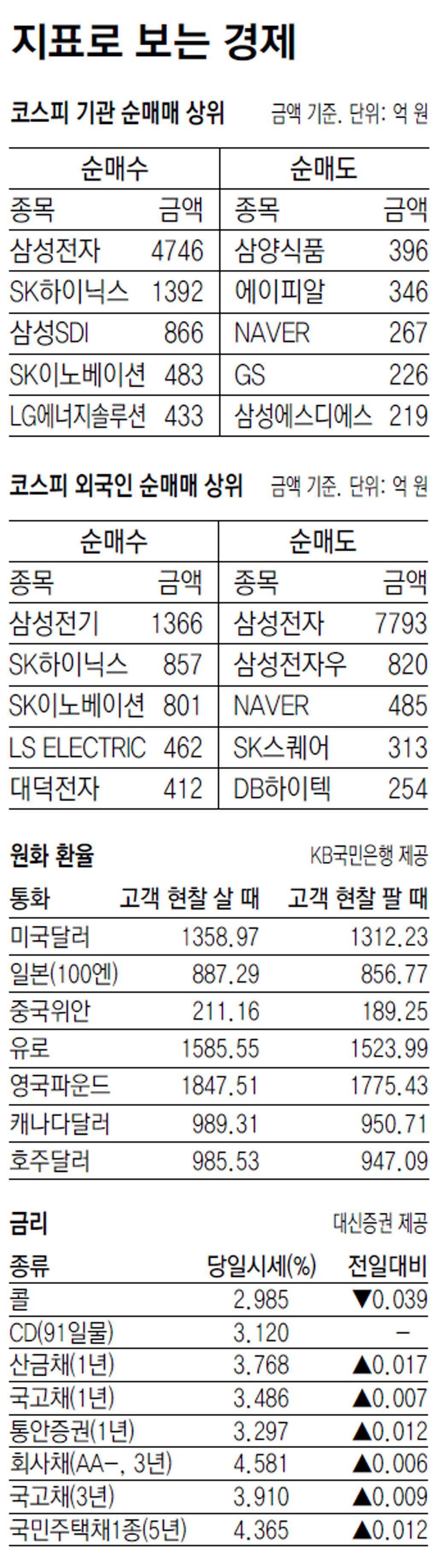 [지표로 보는 경제]9월 10일