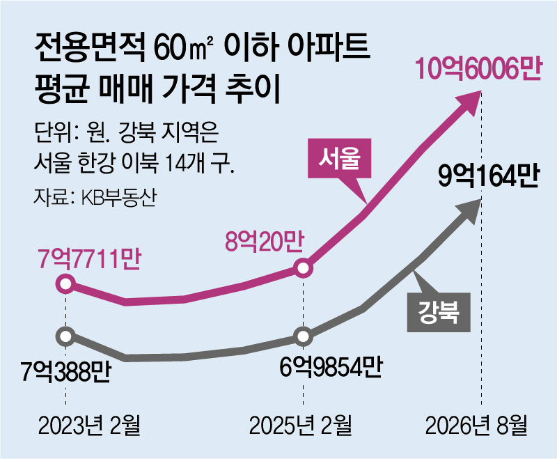 전월세난에 몸값 치솟은 서울 소형아파트… 상승률 8년새 최고