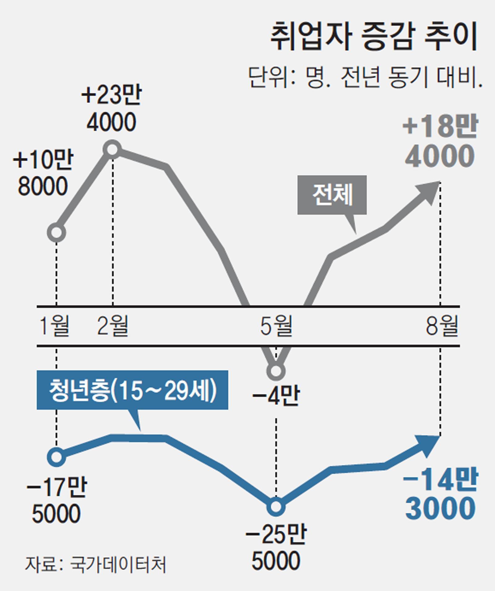 취업자 18만명 늘었지만… 청년 ‘고용 한파’는 지속