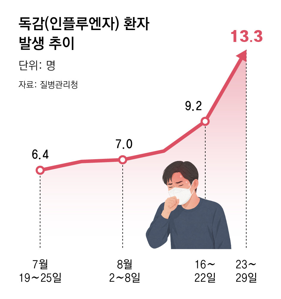 한달 일찍 찾아온 불청객 ‘독감’ 경계령