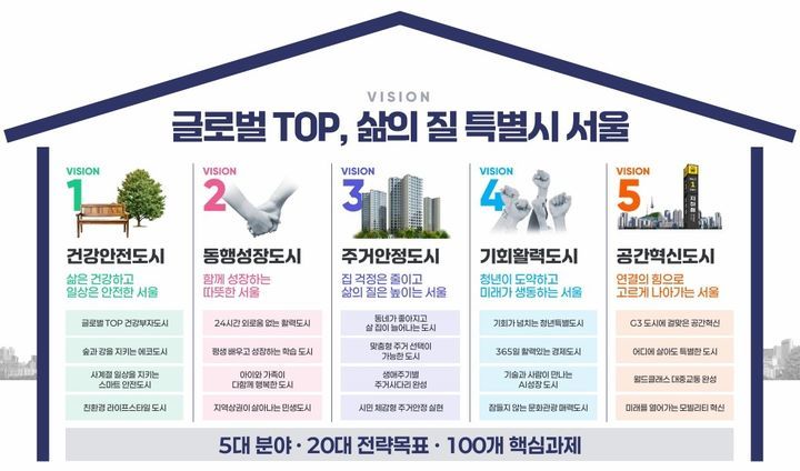 서울시, 2030년까지 86조 투입 ‘G3 서울플랜’ 가동