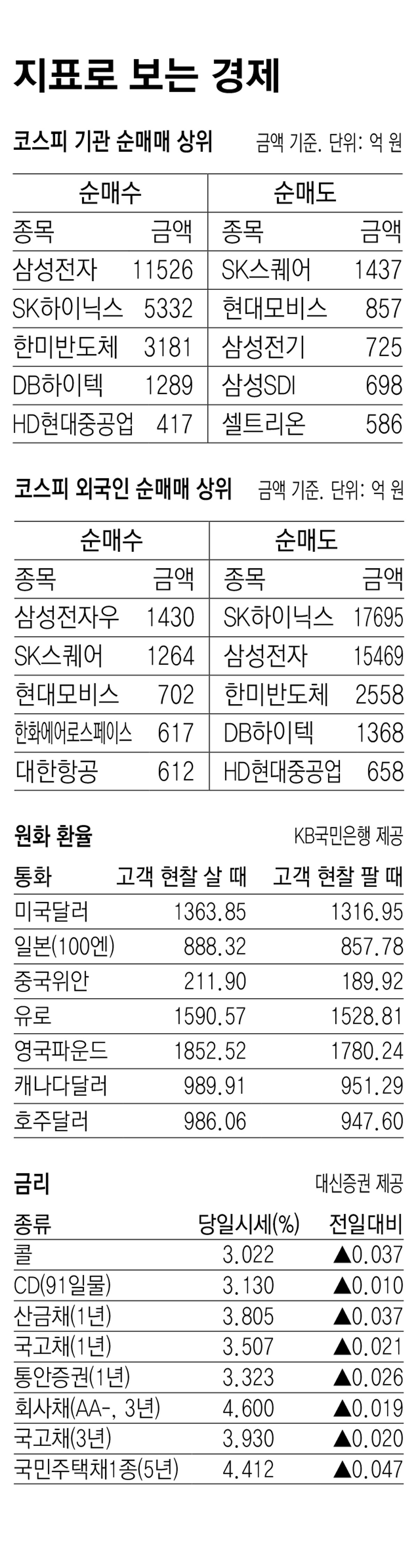 [지표로 보는 경제]9월 11일