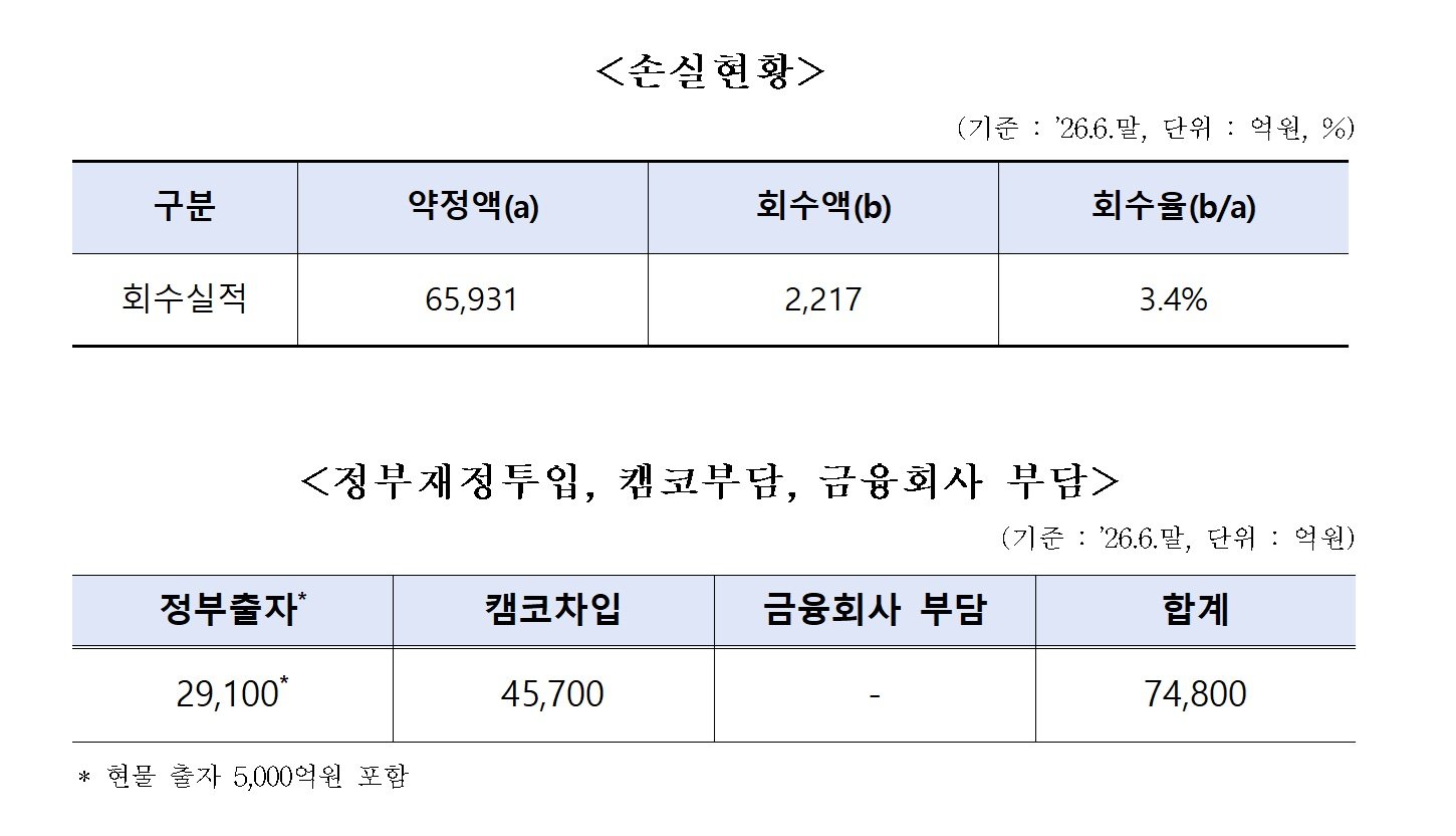 소상공인 빚 조정에 6.6조 채권 매입했지만…회수율 3.4%·재연체 8.7%