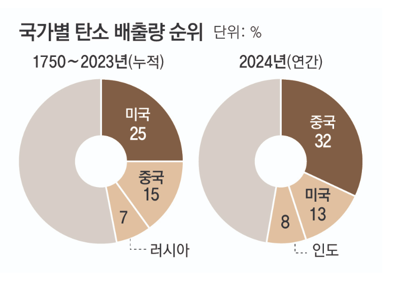“우리가 만들지 않은 재앙” 네팔 홍수가 불러온 기후 배상 논란