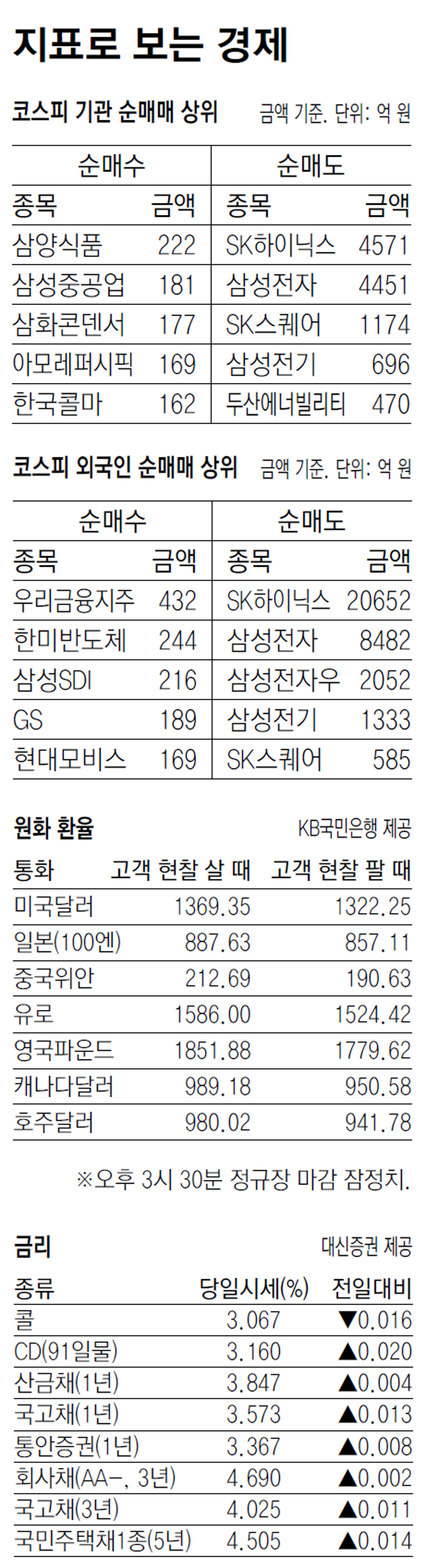 [지표로 보는 경제]9월 15일