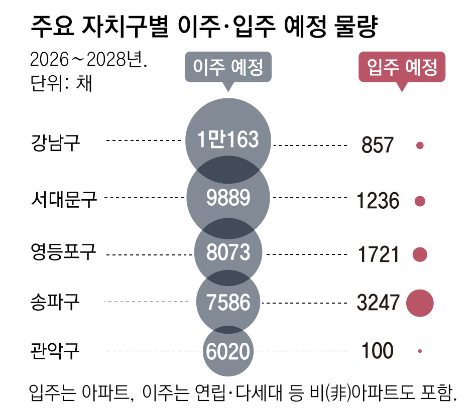 [단독]2028년까지 정비사업 전월세 수요 8만채, 신규 공급은 6만채뿐