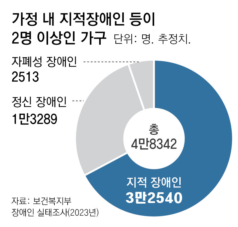 지적장애 세식구 비극… 집에서 장남 숨졌는데 엄마도 동생도 몰랐다
