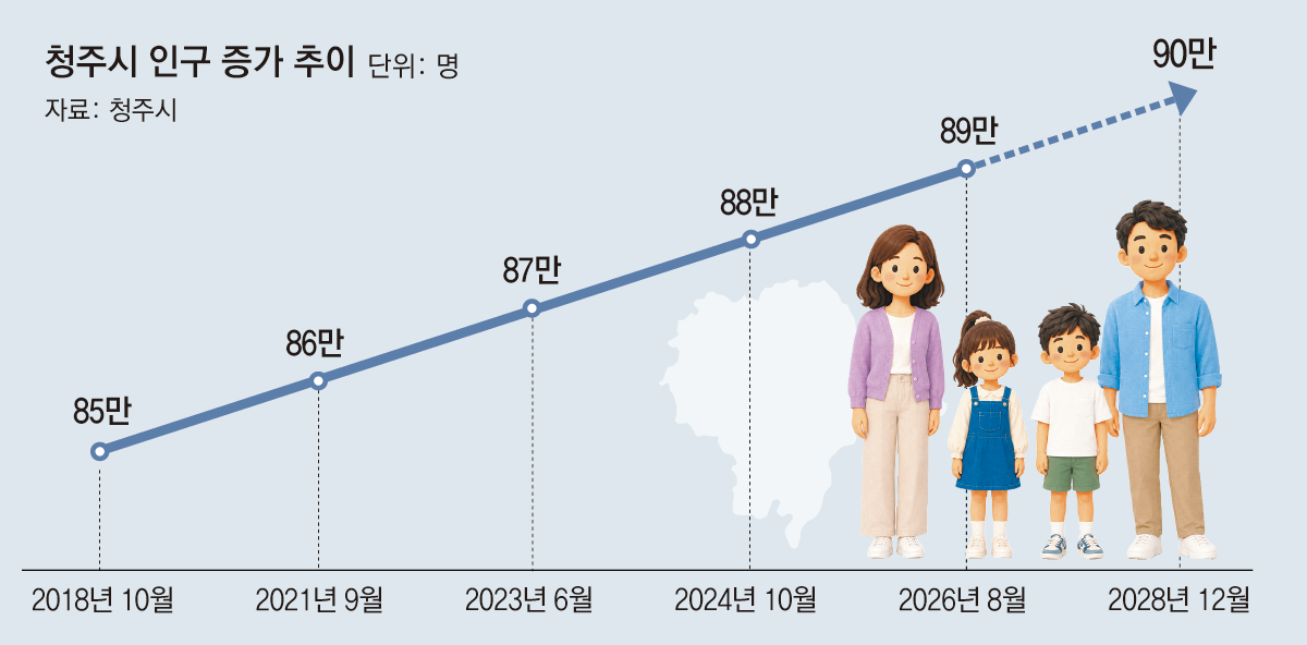 청주 인구 89만 돌파… 2028년 90만 기대