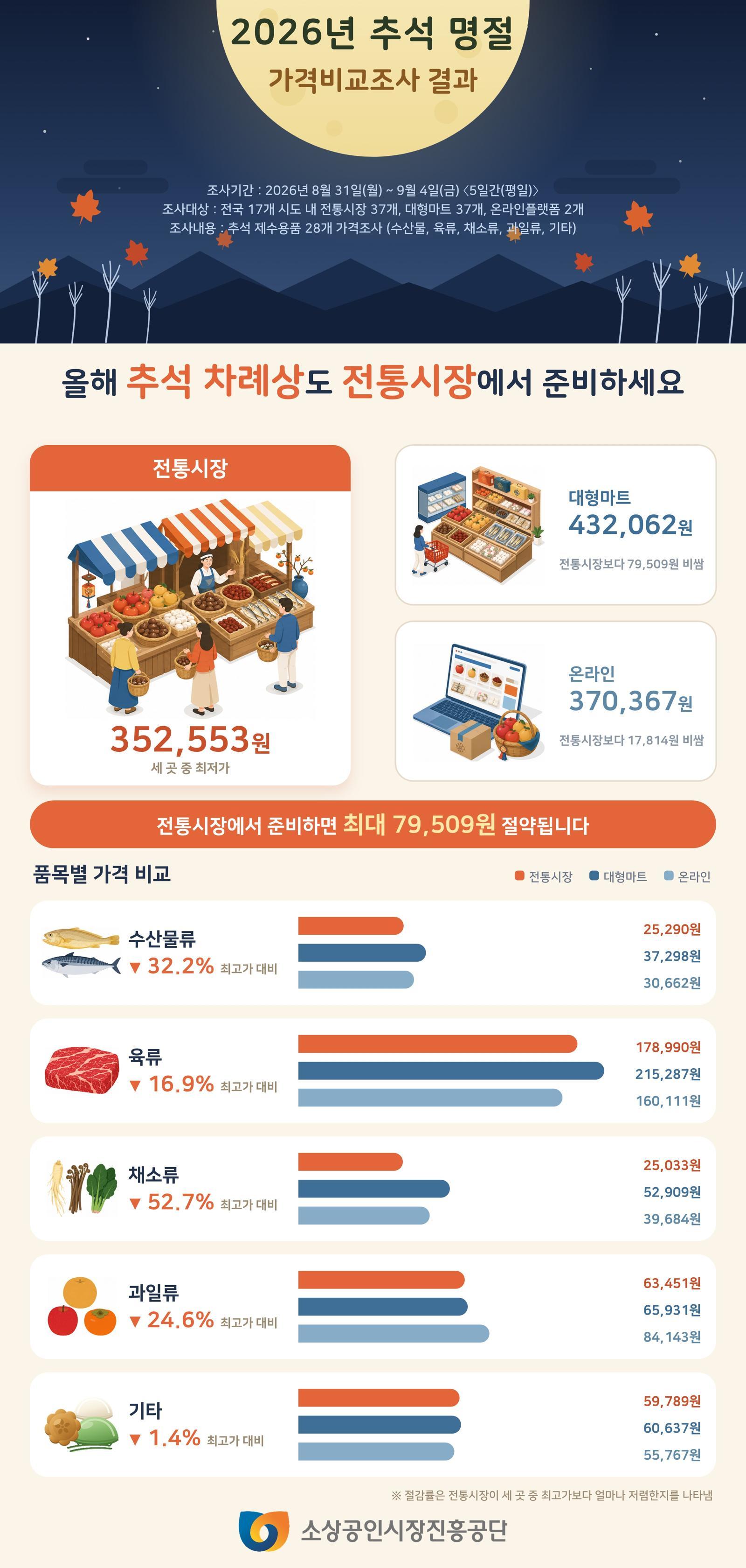 추석 차례상, 전통시장 35만2553원〈온라인 37만원〈마트 43만원