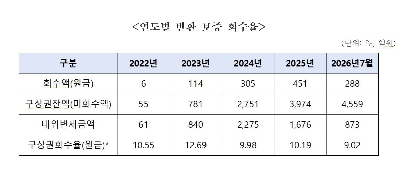 전세금 대신 갚아줬지만 회수율 9%…주금공 미회수액 4559억