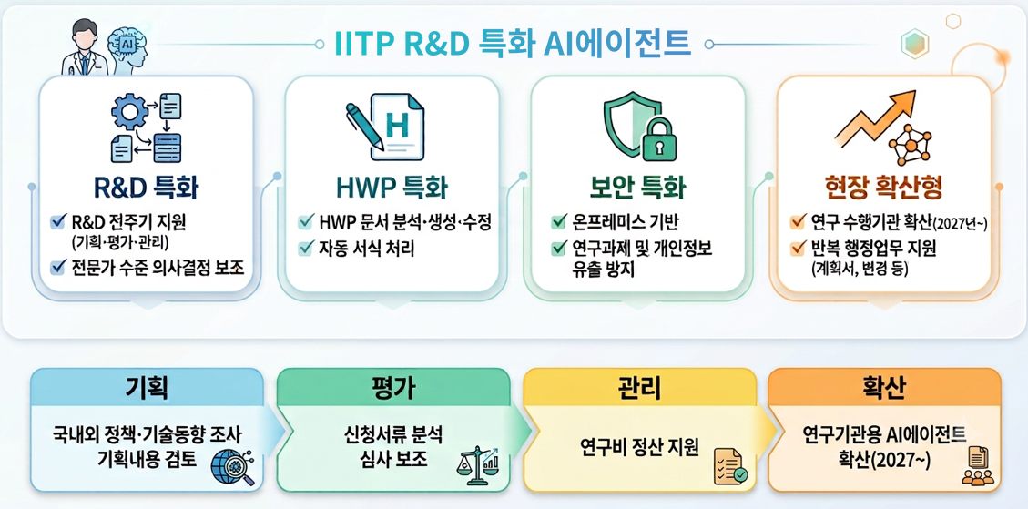 AI로 R&D 혁신하고, 상생으로 사회적 가치 넓힌다