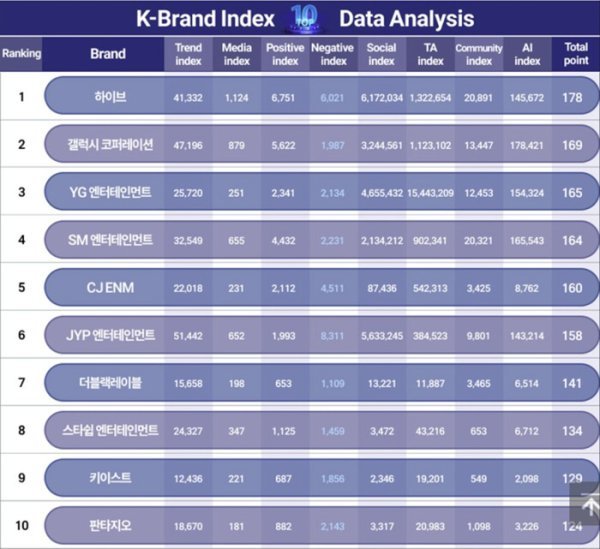 갤럭시코퍼레이션, K-브랜드지수 엔터 부문 하이브 이어 2위