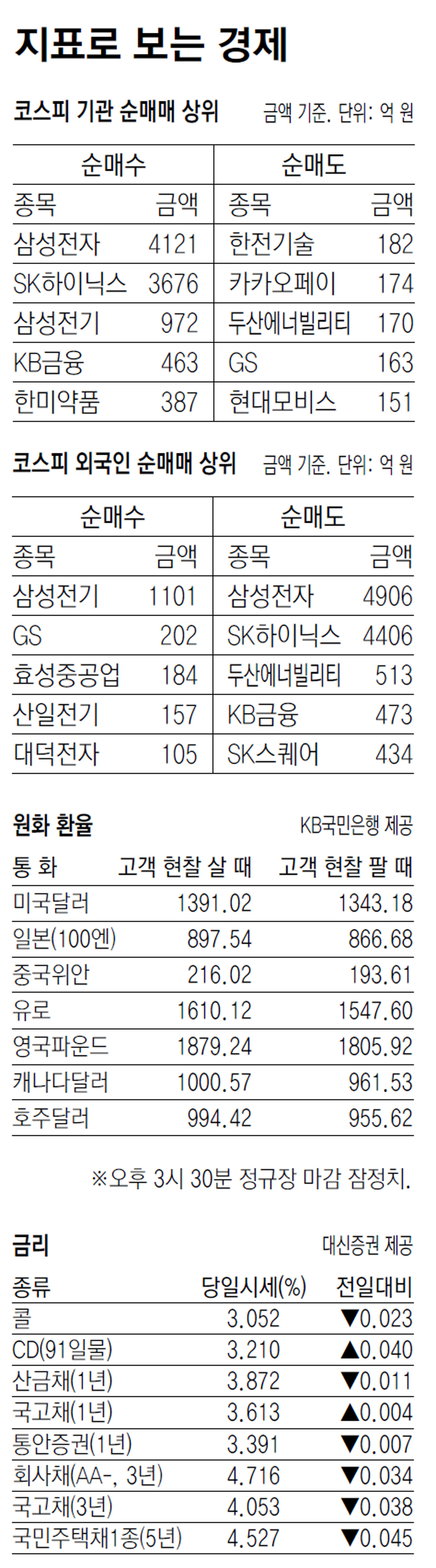 [지표로 보는 경제]9월 17일