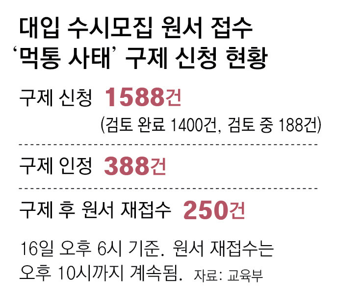 “경쟁률 보고 수시원서 냈으면 ‘접수 취소’ 검토”