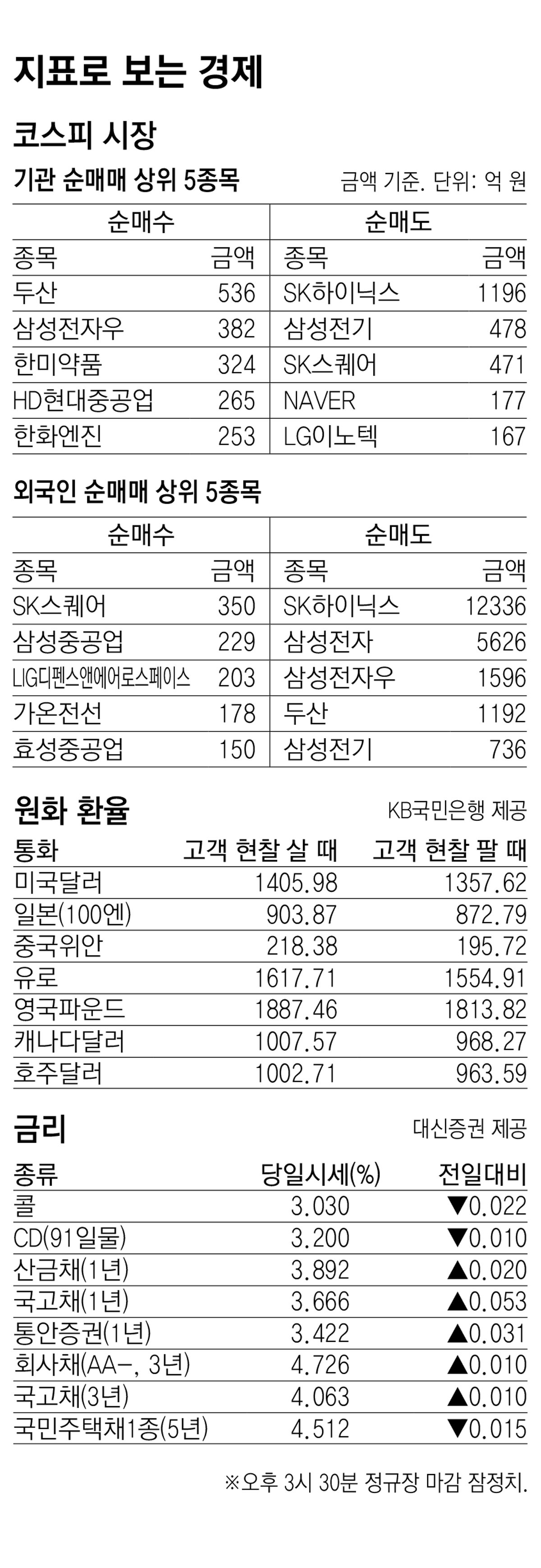 [지표로 보는 경제]9월 18일