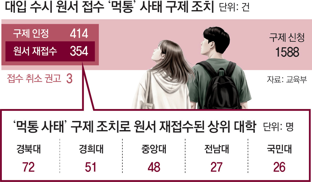 ‘수시 먹통’ 1588건 구제신청, 414건 인정