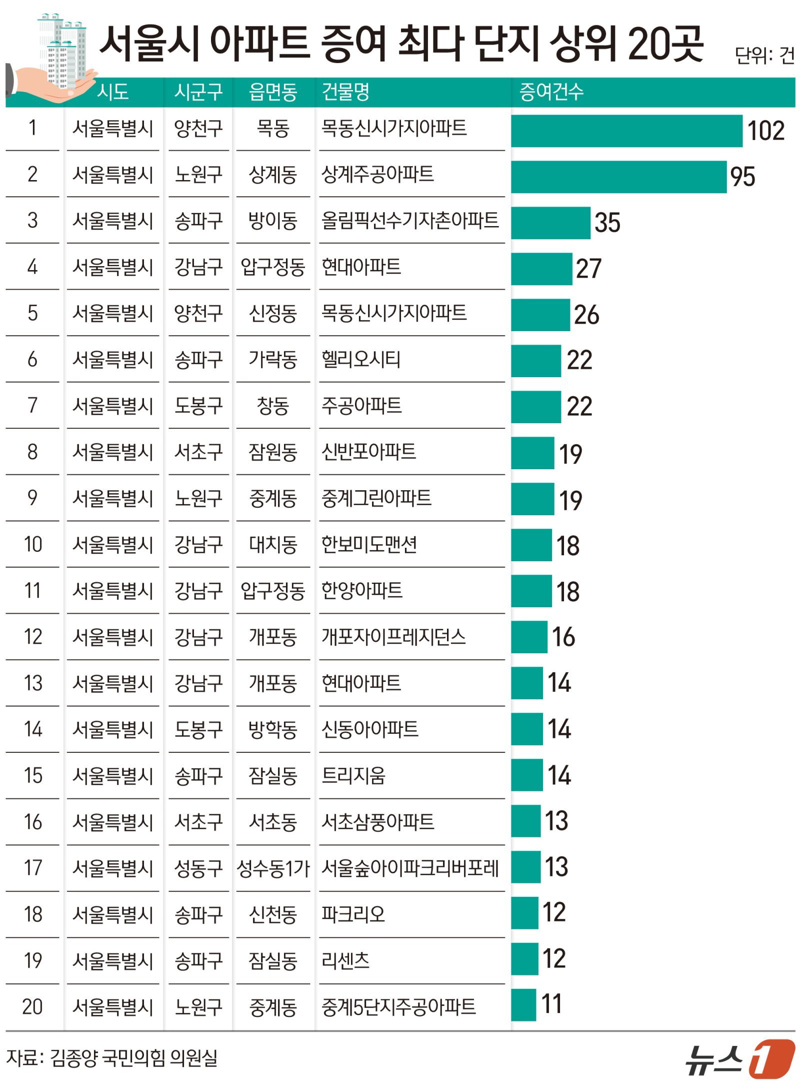 강남 제치고 목동·상계가 1·2위…서울 아파트 증여 ‘재건축 쏠림’