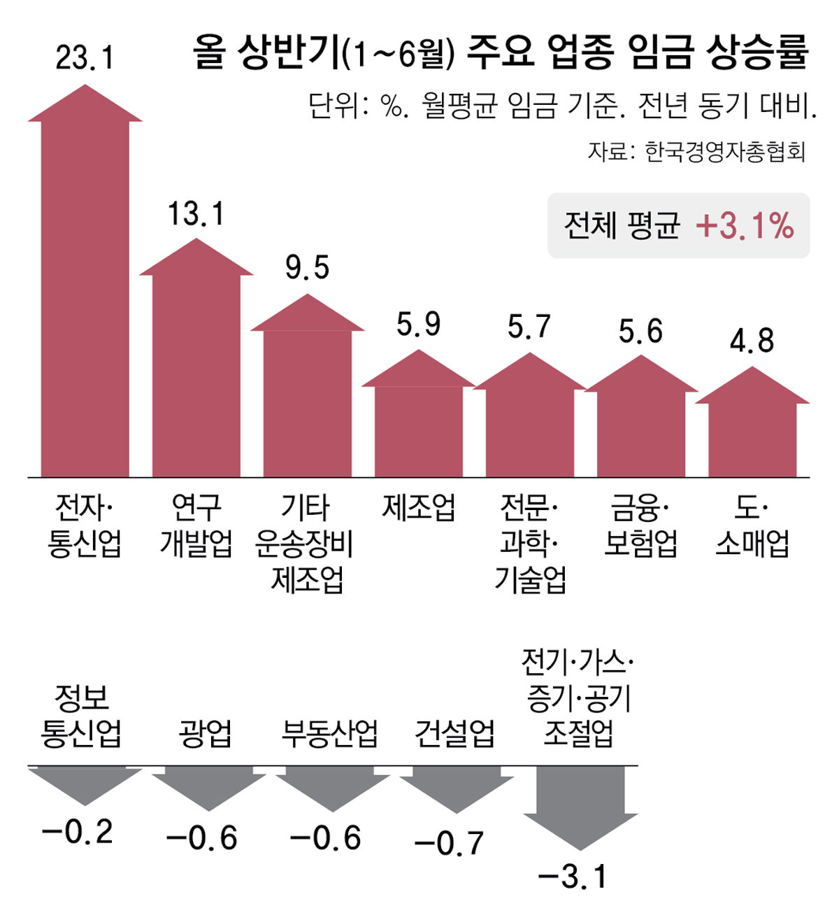 ‘반도체’ 근로자, 月 943만원 벌었다… 성과급에 월급도 초격차