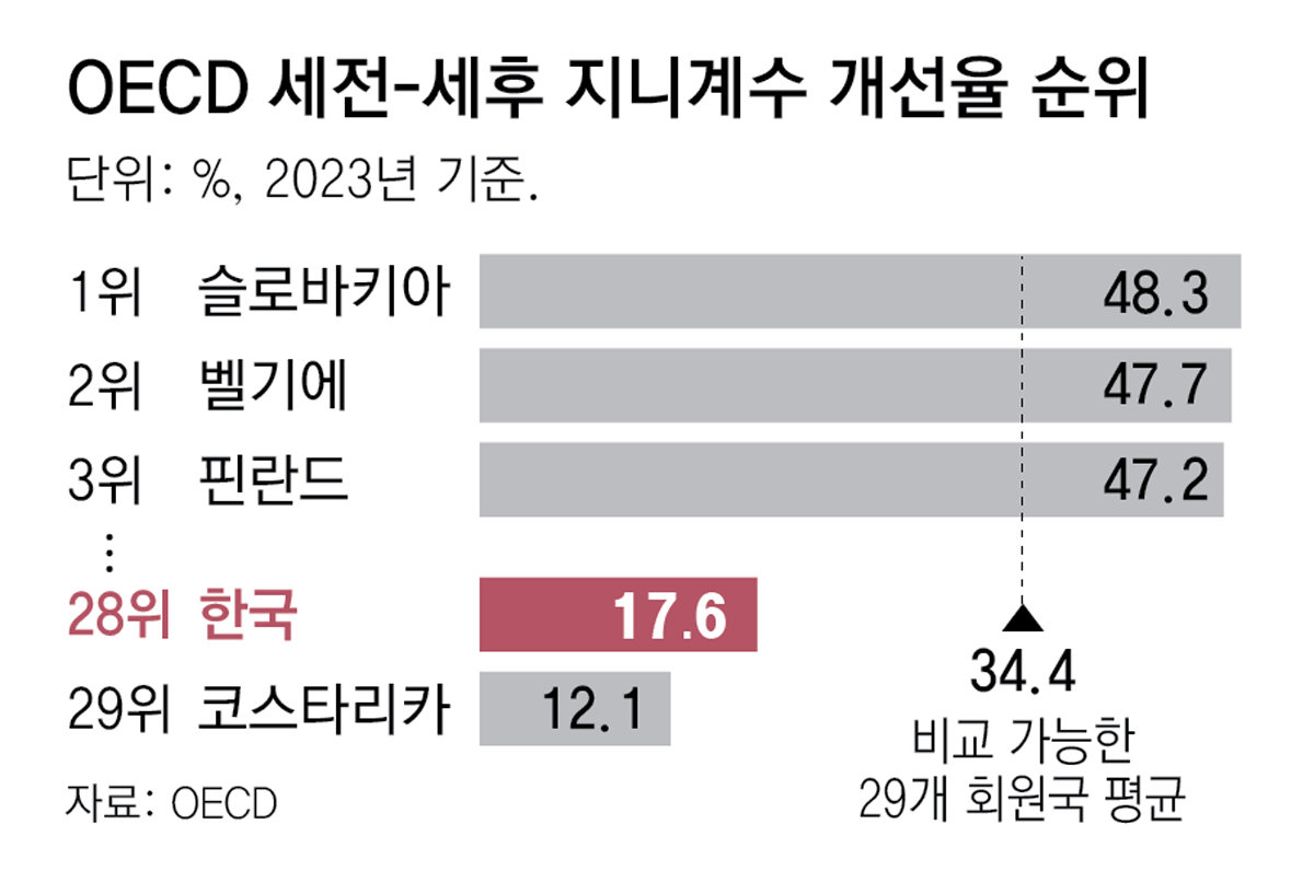 稅前 소득 평등도 1위 韓, 세금 내고 연금 받으면 22위 급락