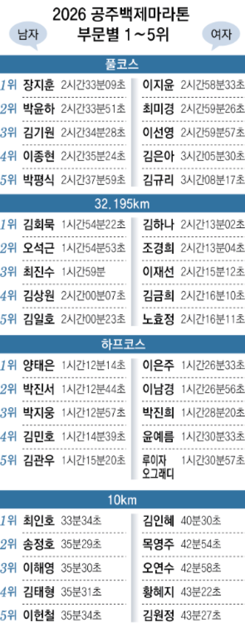 1만2000명 ‘가을 러닝’… ‘선캡 여왕’ 이지윤씨 女풀코스 제패