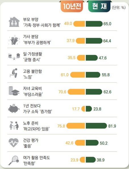 중장년 64% “가사 부담 부부가 공평히 나눠야”…실제 분담은 22% 그쳐