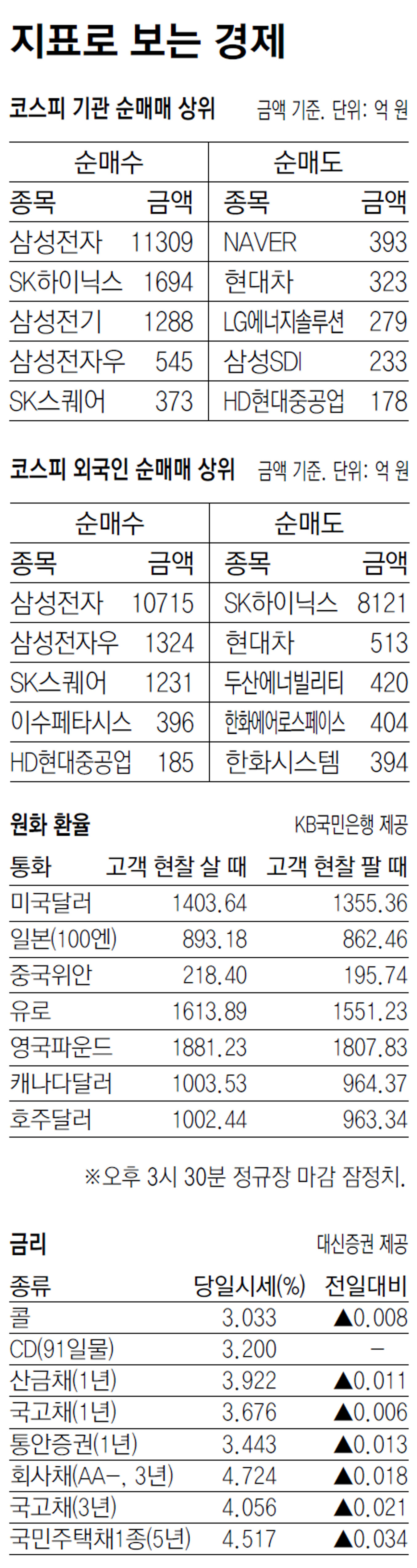 [지표로 보는 경제]9월 22일