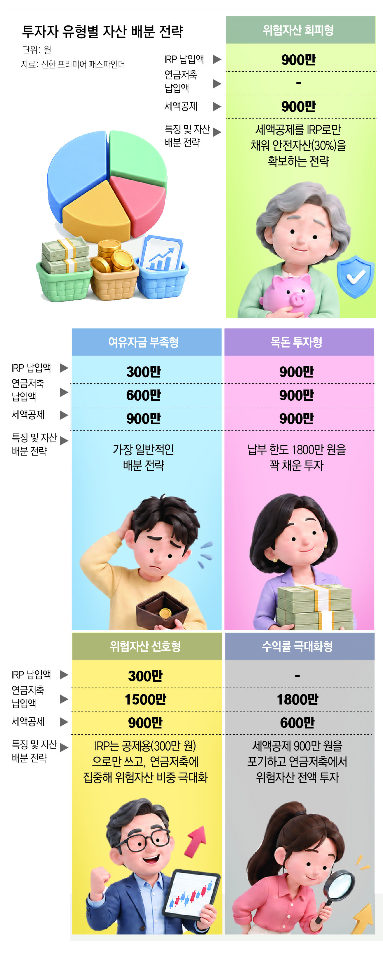 ‘13월의 월급’ 키울 IRP-연금저축, ‘세액공제’ 황금비율 찾아라