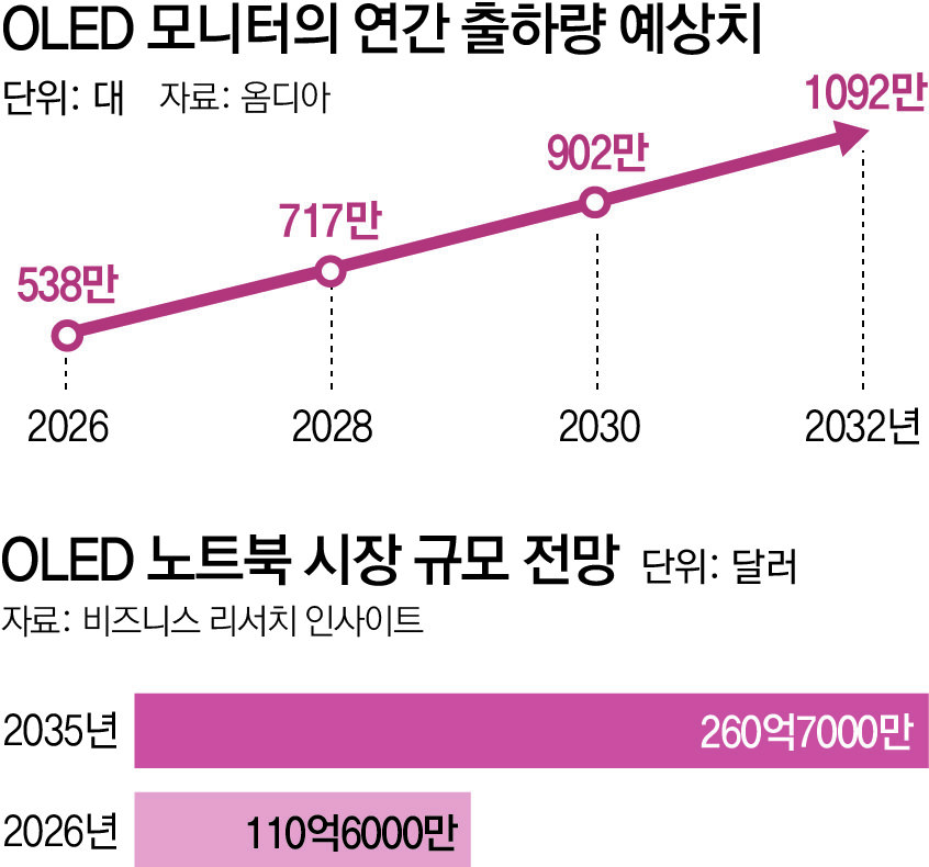 폰-TV 넘어… OLED, 모니터-노트북으로 영토 확장