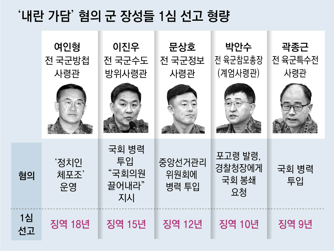 법원 “軍 정치중립 저버려”… 여인형 1심 징역 18년-이진우 15년