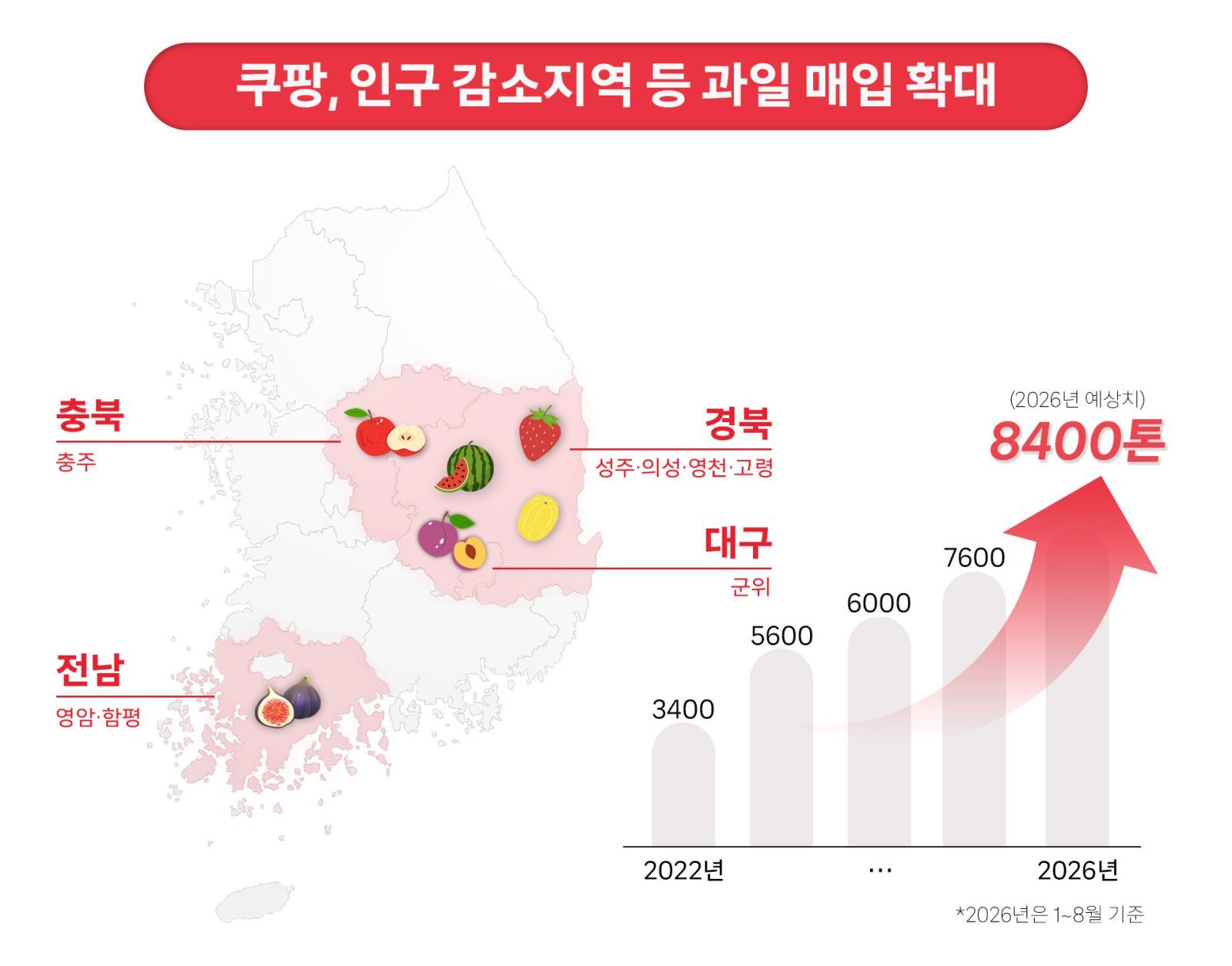 쿠팡, 올해 인구감소지역 8곳서 과일 7000t 매입