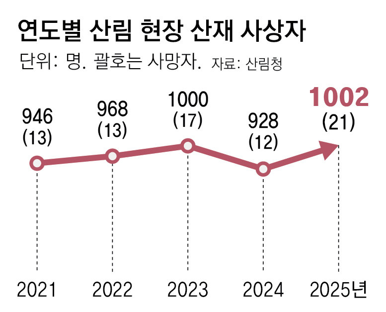 [단독]5년간 산림 산재로 76명 사망했는데 안전관리 위반 처벌 ‘0건’