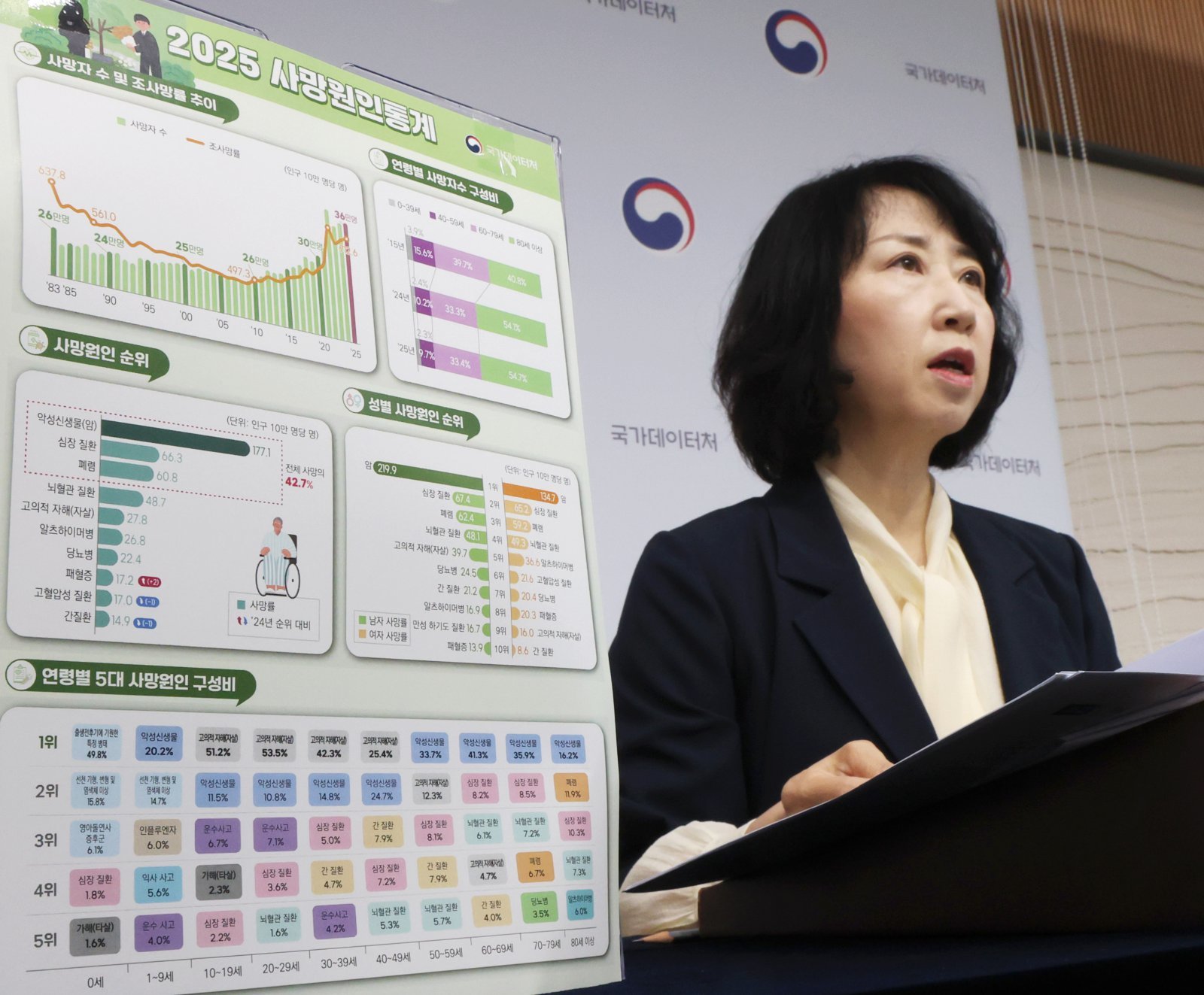작년 韓 자살률 4.7% 하락에도 OECD 최고…10~40대 사망 원인 1위