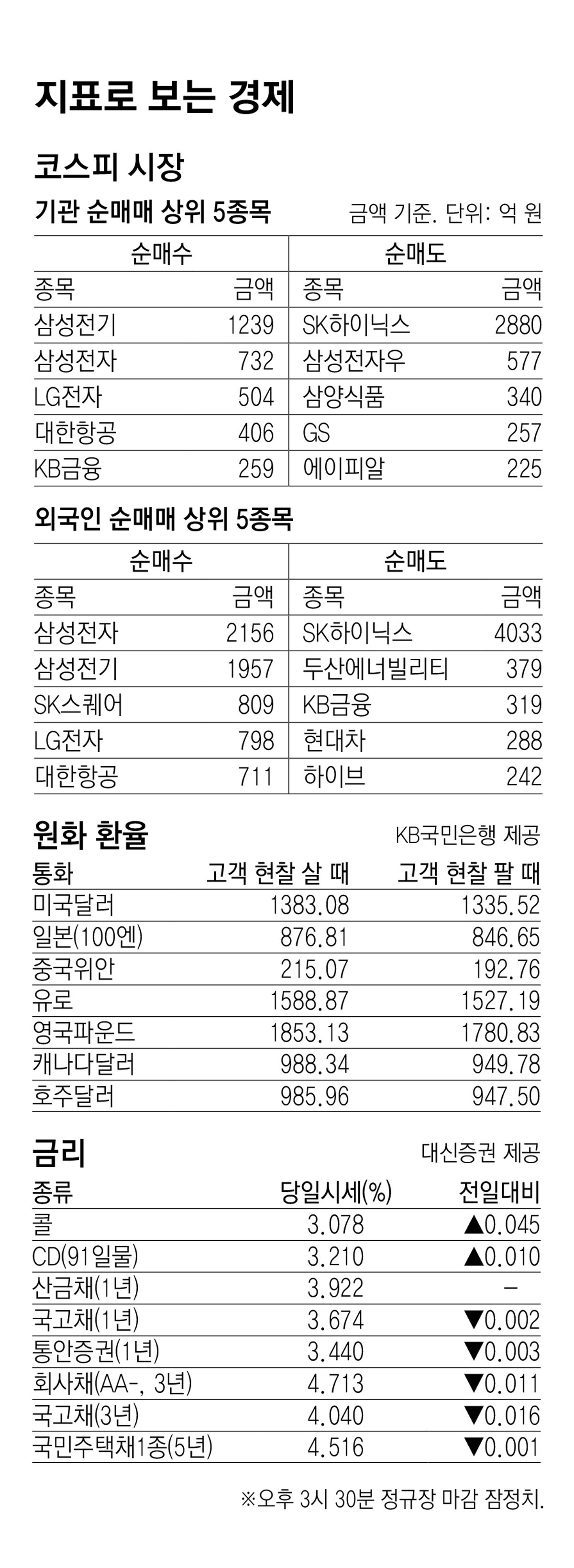 [지표로 보는 경제]9월 23일